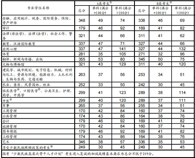 中央財經大學研究生分數線