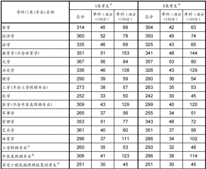 東北師範大學研究生分數線 東北師範大學2021研究生分數線-養娃家